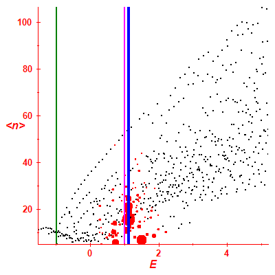 Peres lattice <N>